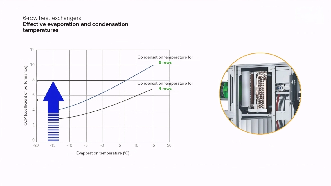 6-row MyCond BreezMe HP heat exchangers – increased COP and efficiency at low temperatures