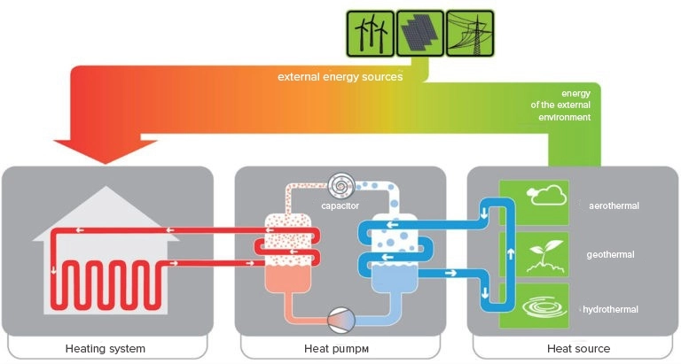 Diagramm, das die Effizienz und Komponenten eines Wärmepumpensystems veranschaulicht.