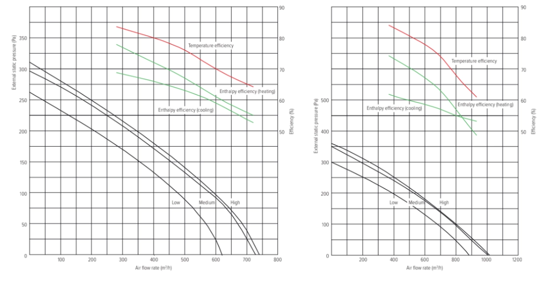 MyCond MV***I-W Druck- und Luftstromdiagramme - 2