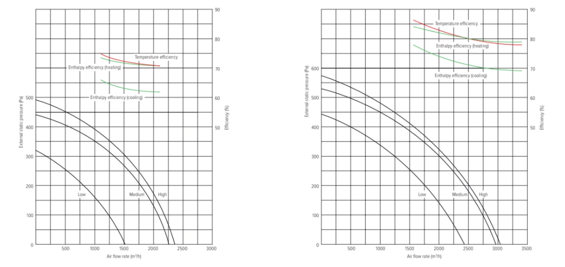 MyCond MV***I-W Druck- und Luftstromdiagramme - 4