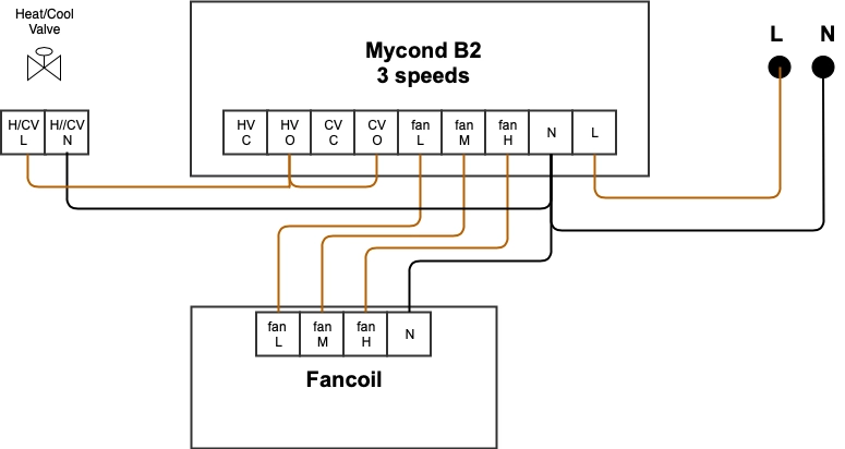 Diagramm, das die Verdrahtungseinrichtung f&uuml;r Fancoil-Einheiten mit 220 V Anschluss veranschaulicht.